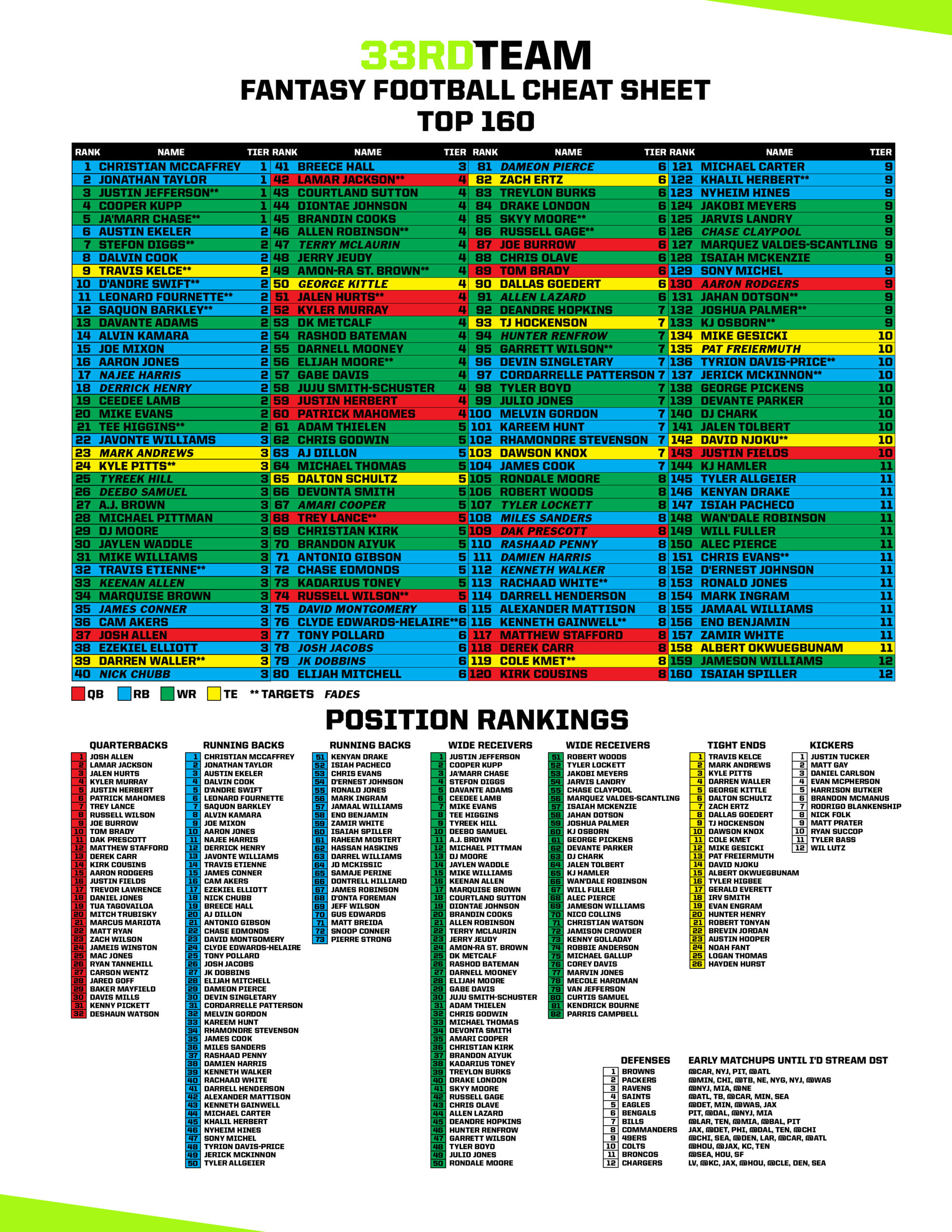 2022 Fantasy Football Cheat Sheet | The 33Rd Team regarding Free Fantasy Football Cheat Sheet 2025 Printable