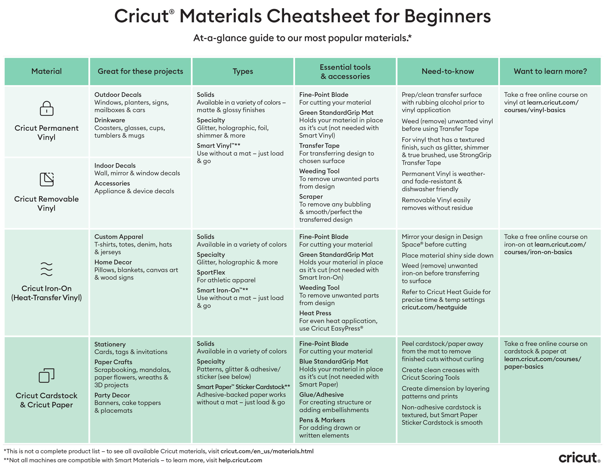 Cricut Materials Cheatsheet For Beginners – Cricut pertaining to Free Printable Cricut Cheat Sheets