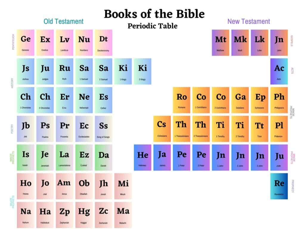 Free Bible Periodic Table Printable intended for Free Printable Bible Periodic Table