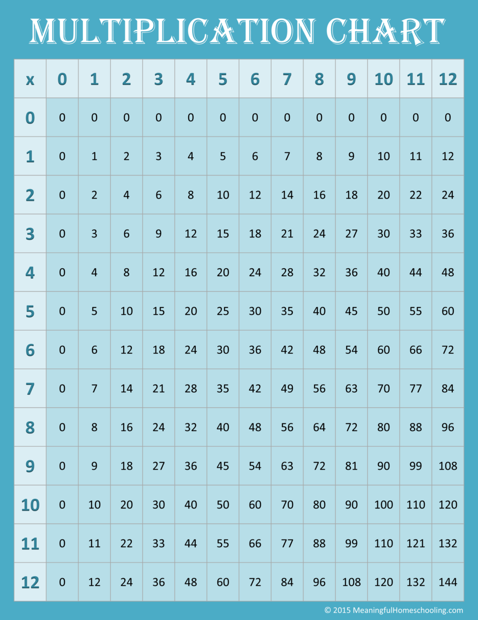 Free Printable Multiplication Charts (0-12) with regard to Free Printable Multiplication Chart 0-12