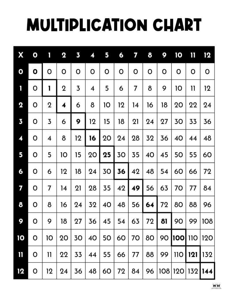 Multiplication Charts - 75 Free Printables | Printabulls with regard to Free Printable Multiplication Chart 0-12