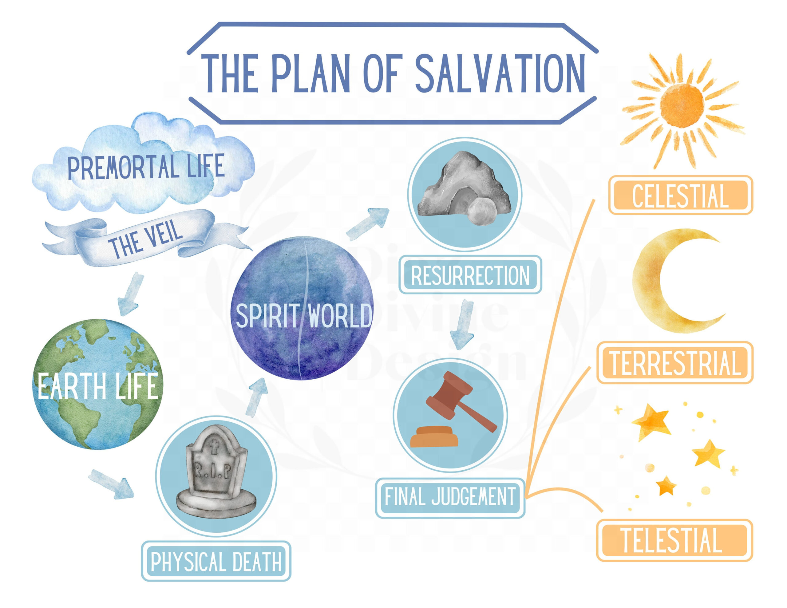 Plan Of Salvation Printable Diagram Only Instant Pdf/Png Download pertaining to Plan Of Salvation Printable Free