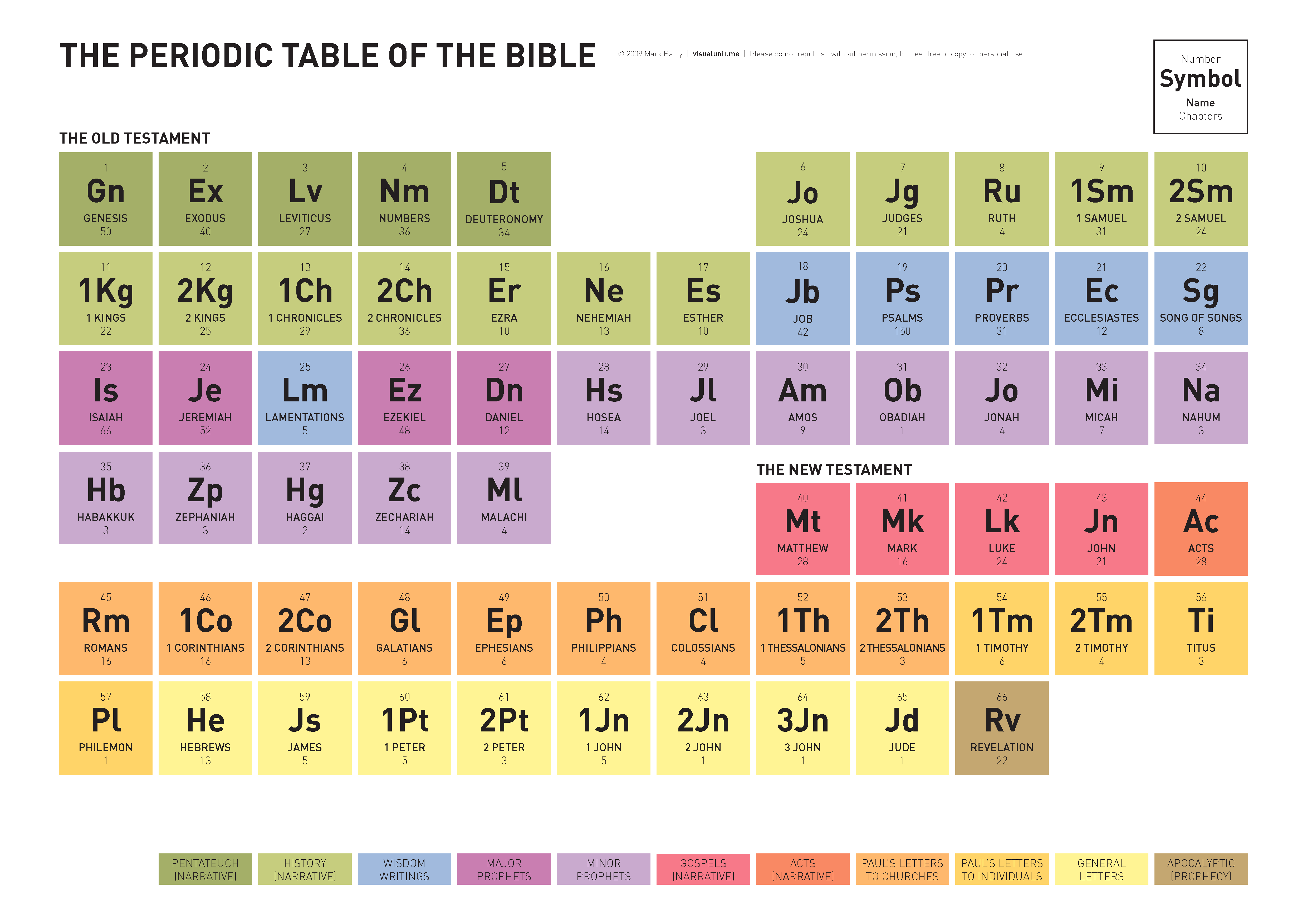 The Periodic Table Of The Bible | Visual Unit with Free Printable Bible Periodic Table