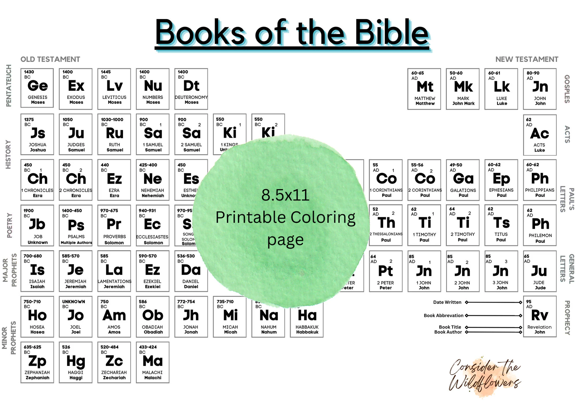 Books Of The Bible Periodic Table Books Of The Bible Periodic Table