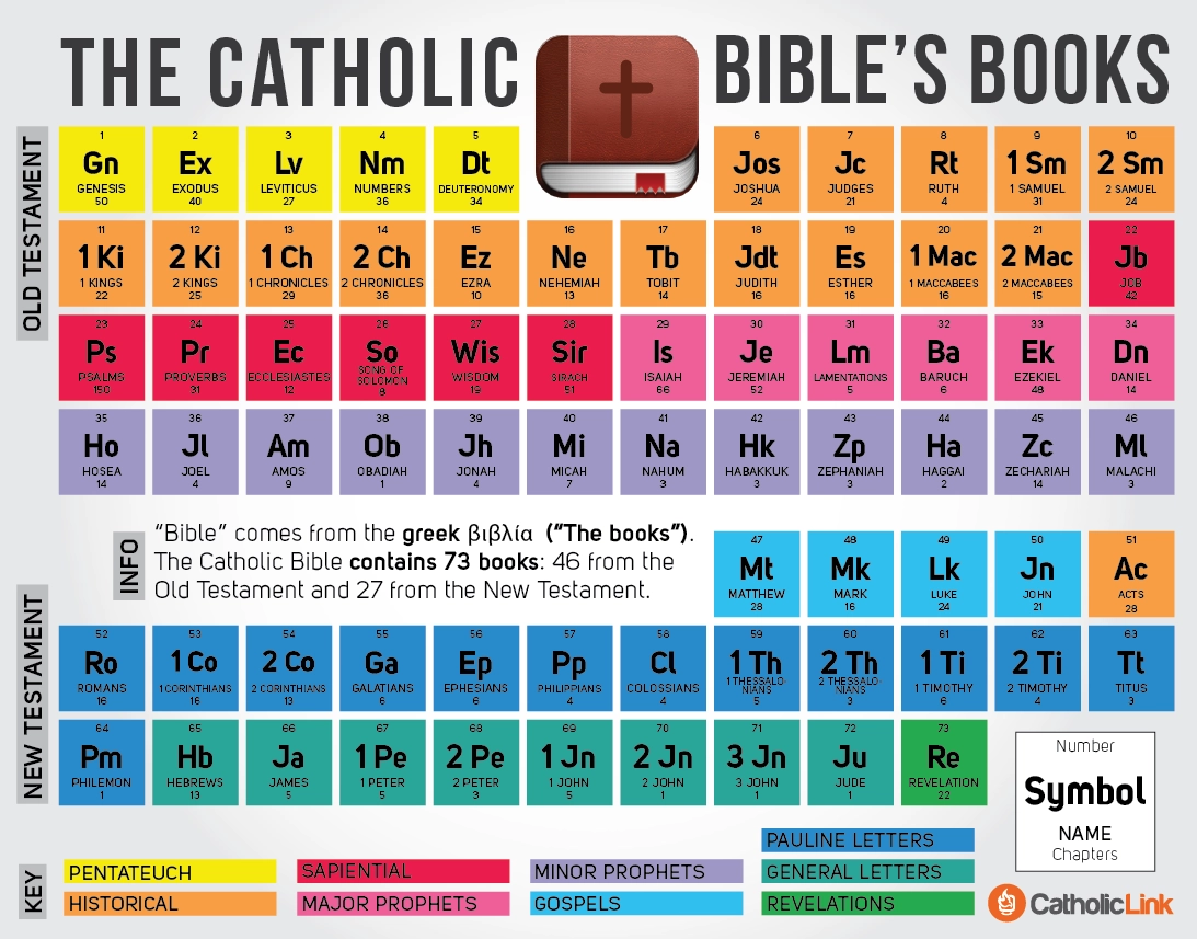 Infographic Bibles Periodic Table Infographic Bibles Periodic Table