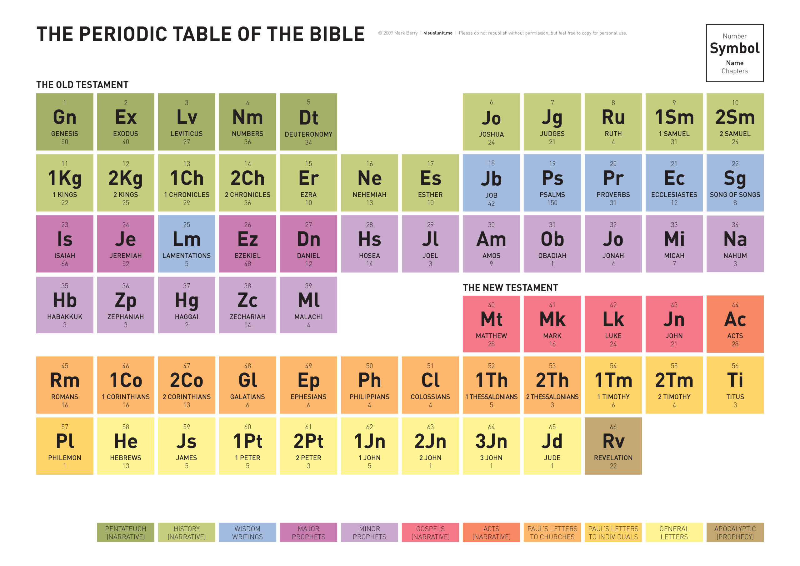 Periodic Table