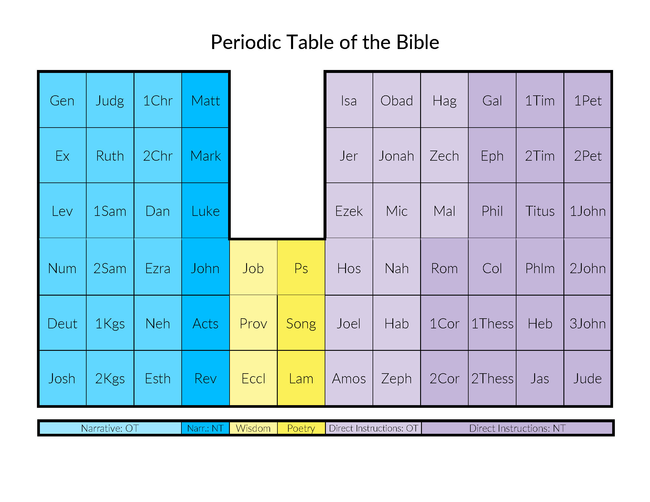 Periodic Periodic
