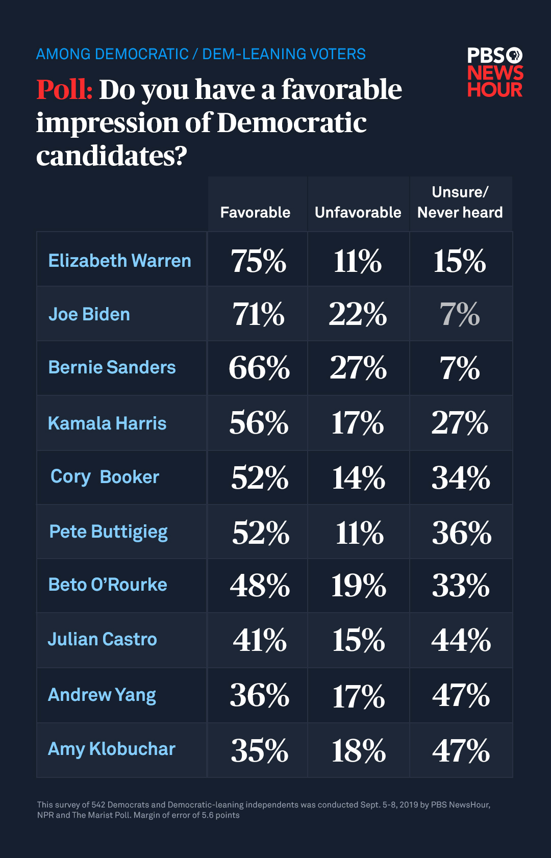 Poll Ahead Of Debate Warren Leads In Favorability Among Democratic Voters