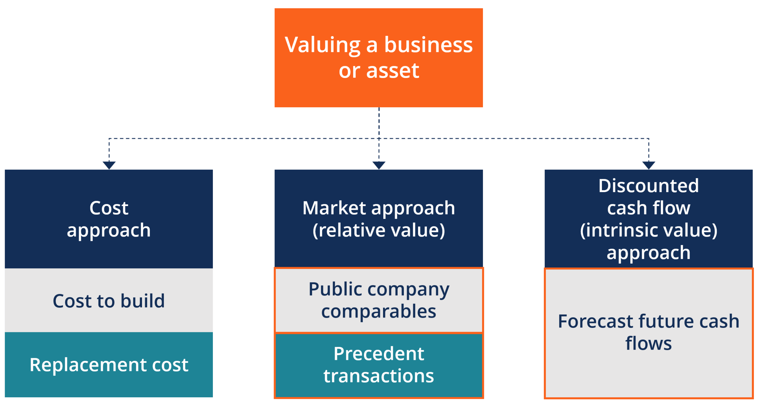 Valuation Methods