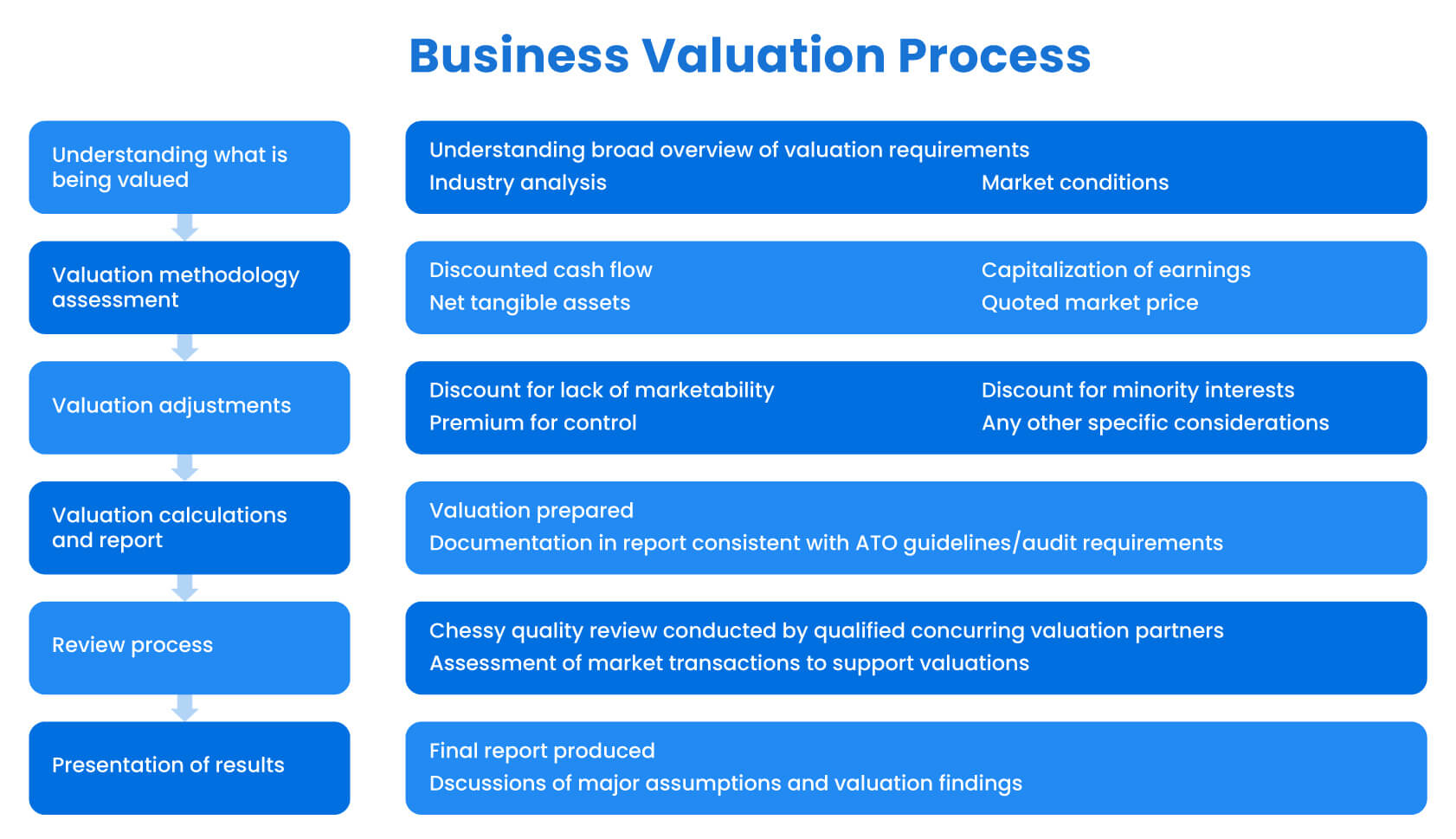 Valuation Methods