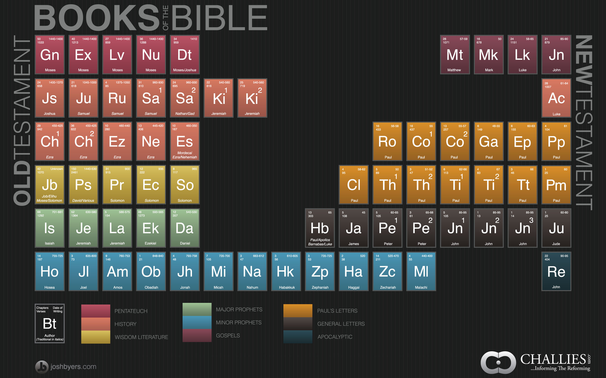 Visual Theology The Books Of The Bible Visual Theology The Books Of The Bible